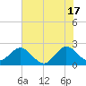 Ponce Inlet tide chart for Monday, June 17, 2024