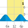 Ponce Inlet tide chart for Saturday, June 1, 2024
