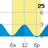 Ponce Inlet tide chart for Tuesday, June 25, 2024