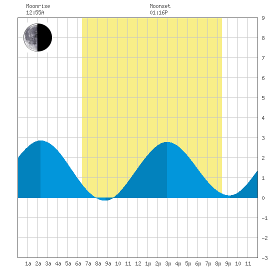 Ponce Inlet tide chart for Friday, June 28, 2024