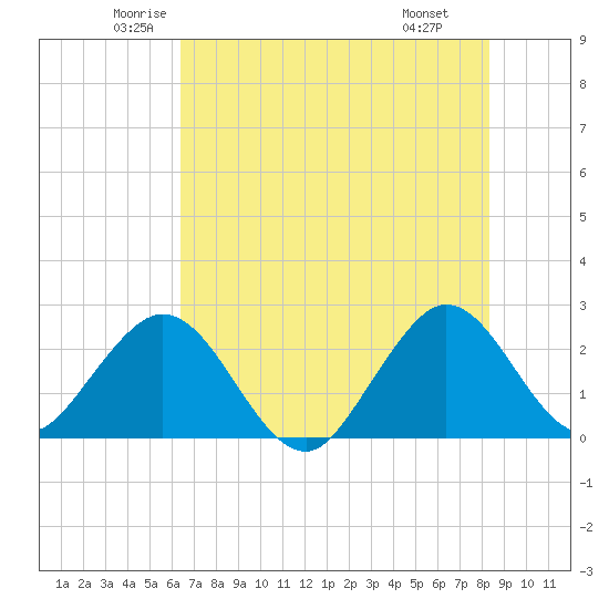 Ponce Inlet tide chart for Sunday, June 2, 2024