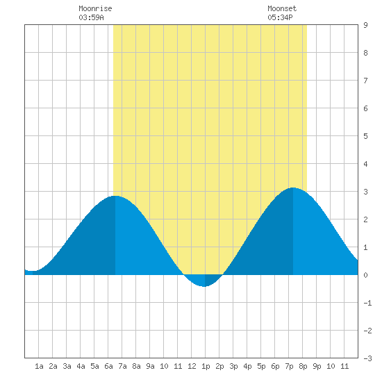Ponce Inlet tide chart for Monday, June 3, 2024