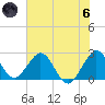 Ponce Inlet tide chart for Thursday, June 6, 2024