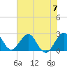 Ponce Inlet tide chart for Friday, June 7, 2024