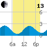 Ponce Inlet tide chart for Saturday, July 13, 2024
