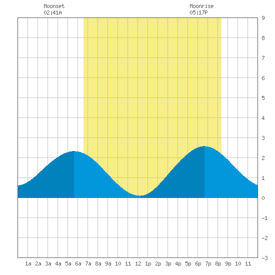Ponce Inlet tide chart for Wednesday, July 17, 2024