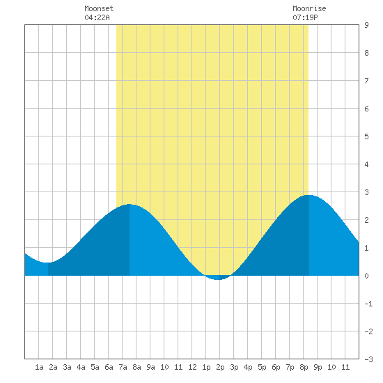 Ponce Inlet tide chart for Friday, July 19, 2024