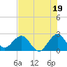 Ponce Inlet tide chart for Friday, July 19, 2024