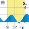 Ponce Inlet tide chart for Sunday, July 21, 2024