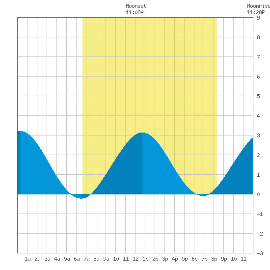 Ponce Inlet tide chart for Thursday, July 25, 2024