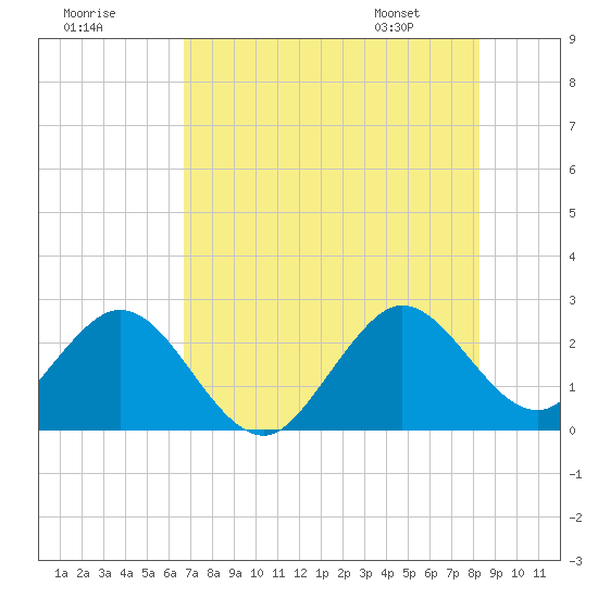 Ponce Inlet tide chart for Monday, July 29, 2024