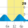 Ponce Inlet tide chart for Monday, July 29, 2024