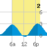 Ponce Inlet tide chart for Tuesday, July 2, 2024
