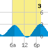 Ponce Inlet tide chart for Wednesday, July 3, 2024