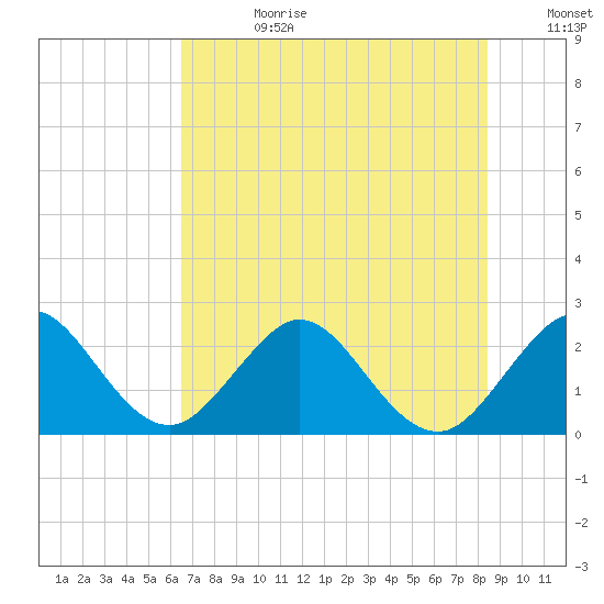 Ponce Inlet tide chart for Tuesday, July 9, 2024