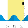 Ponce Inlet tide chart for Tuesday, July 9, 2024