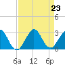 Ponce Inlet tide chart for Friday, August 23, 2024