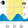 Ponce Inlet tide chart for Monday, August 26, 2024