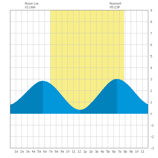 Ponce Inlet tide chart for Thursday, August 29, 2024