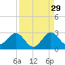 Ponce Inlet tide chart for Thursday, August 29, 2024