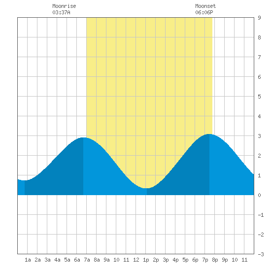 Ponce Inlet tide chart for Friday, August 30, 2024