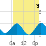 Ponce Inlet tide chart for Saturday, August 3, 2024