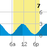 Ponce Inlet tide chart for Wednesday, August 7, 2024