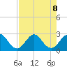 Ponce Inlet tide chart for Thursday, August 8, 2024
