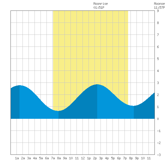 Ponce Inlet tide chart for Tuesday, September 10, 2024