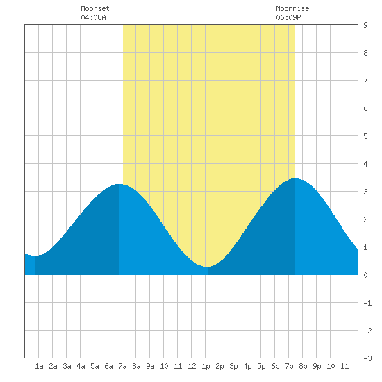 Ponce Inlet tide chart for Sunday, September 15, 2024