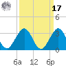 Ponce Inlet tide chart for Tuesday, September 17, 2024