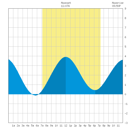 Ponce Inlet tide chart for Saturday, September 21, 2024