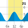 Ponce Inlet tide chart for Saturday, September 21, 2024