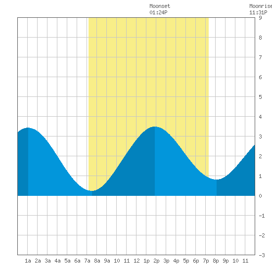 Ponce Inlet tide chart for Monday, September 23, 2024