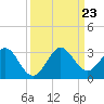 Ponce Inlet tide chart for Monday, September 23, 2024