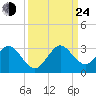 Ponce Inlet tide chart for Tuesday, September 24, 2024
