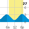 Ponce Inlet tide chart for Friday, September 27, 2024