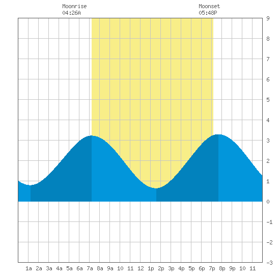 Ponce Inlet tide chart for Sunday, September 29, 2024