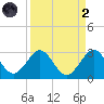 Ponce Inlet tide chart for Monday, September 2, 2024