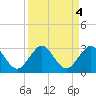 Ponce Inlet tide chart for Wednesday, September 4, 2024