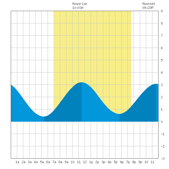 Ponce Inlet tide chart for Friday, September 6, 2024