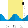 Ponce Inlet tide chart for Sunday, September 8, 2024