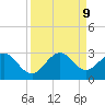Ponce Inlet tide chart for Monday, September 9, 2024