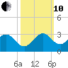 Ponce Inlet tide chart for Thursday, October 10, 2024