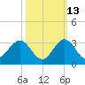 Ponce Inlet tide chart for Sunday, October 13, 2024