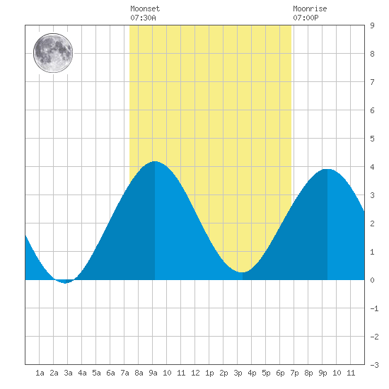 Ponce Inlet tide chart for Thursday, October 17, 2024