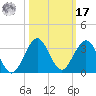 Ponce Inlet tide chart for Thursday, October 17, 2024