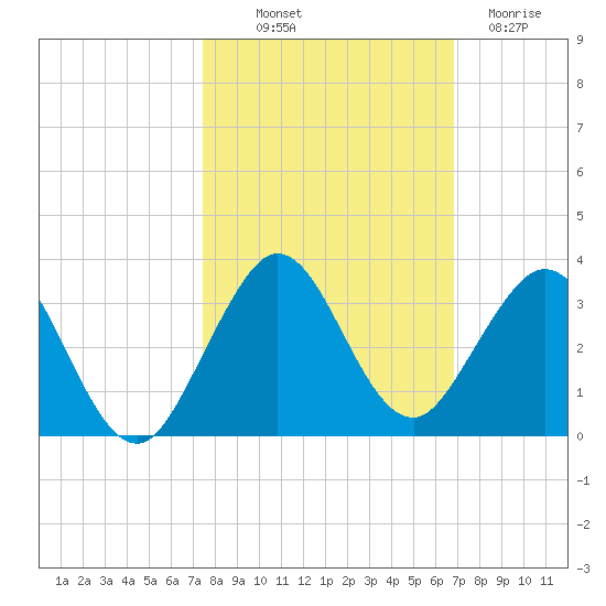 Ponce Inlet tide chart for Saturday, October 19, 2024