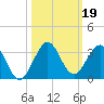 Ponce Inlet tide chart for Saturday, October 19, 2024