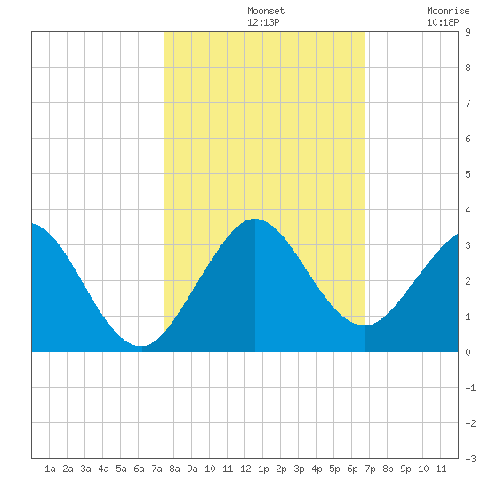 Ponce Inlet tide chart for Monday, October 21, 2024